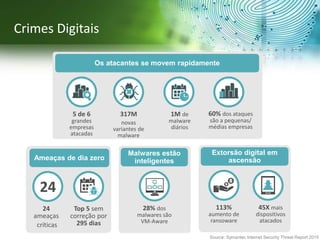 Crimes Digitais
Os atacantes se movem rapidamente
Extorsão digital em
ascensão
Malwares estão
inteligentesAmeaças de dia zero
5 de 6
grandes
empresas
atacadas
317M
novas
variantes de
malware
1M de
malware
diários
60% dos ataques
são a pequenas/
médias empresas
113%
aumento de
ransoware
45X mais
dispositivos
atacados
28% dos
malwares são
VM-Aware
24
ameaças
críticas
Top 5 sem
correção por
295 dias
24
Source: Symantec Internet Security Threat Report 2015
 