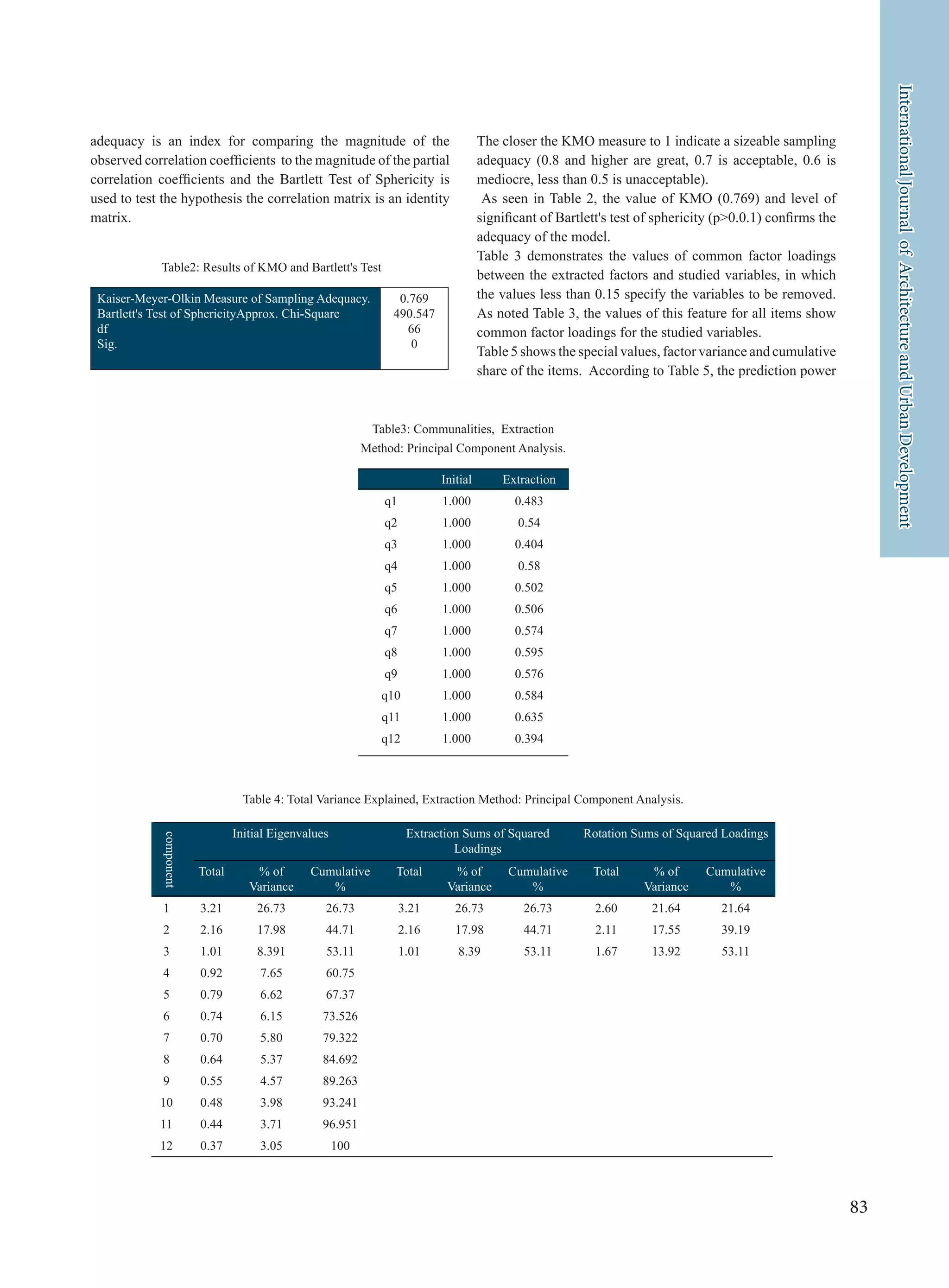 83
InternationalJournalofArchitectureandUrbanDevelopment
adequacy is an index for comparing the magnitude of the
observed correlation coefficients to the magnitude of the partial
correlation coefficients and the Bartlett Test of Sphericity is
used to test the hypothesis the correlation matrix is an identity
matrix.
0.769
490.547
66
0
Kaiser-Meyer-Olkin Measure of Sampling Adequacy.
Bartlett's Test of SphericityApprox. Chi-Square
df
Sig.
Table2: Results of KMO and Bartlett's Test
The closer the KMO measure to 1 indicate a sizeable sampling
adequacy (0.8 and higher are great, 0.7 is acceptable, 0.6 is
mediocre, less than 0.5 is unacceptable).
As seen in Table 2, the value of KMO (0.769) and level of
significant of Bartlett's test of sphericity (p>0.0.1) confirms the
adequacy of the model.
Table 3 demonstrates the values of common factor loadings
between the extracted factors and studied variables, in which
the values less than 0.15 specify the variables to be removed.
As noted Table 3, the values of this feature for all items show
common factor loadings for the studied variables.
Table 5 shows the special values, factor variance and cumulative
share of the items. According to Table 5, the prediction power
Table 4: Total Variance Explained, Extraction Method: Principal Component Analysis.
Rotation Sums of Squared LoadingsExtraction Sums of Squared
Loadings
Initial Eigenvalues
component
Cumulative
%
% of
Variance
TotalCumulative
%
% of
Variance
TotalCumulative
%
% of
Variance
Total
21.6421.642.6026.7326.733.2126.7326.733.211
39.1917.552.1144.7117.982.1644.7117.982.162
53.1113.921.6753.118.391.0153.118.3911.013
60.757.650.924
67.376.620.795
73.5266.150.746
79.3225.800.707
84.6925.370.648
89.2634.570.559
93.2413.980.4810
96.9513.710.4411
1003.050.3712
ExtractionInitial
0.4831.000q1
0.541.000q2
0.4041.000q3
0.581.000q4
0.5021.000q5
0.5061.000q6
0.5741.000q7
0.5951.000q8
0.5761.000q9
0.5841.000q10
0.6351.000q11
0.3941.000q12
Table3: Communalities, Extraction
Method: Principal Component Analysis.
 