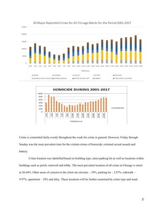 Crime is committed fairly evenly throughout the week for crime in general. However, Friday through
Sunday was the most prevalent time for the violent crimes of homicide, criminal sexual assault and
battery.
Crime location was identified based on building type, street parking lot as well as locations within
buildings such as porch, stairwell and lobby. The most prevalent location of all crime in Chicago is street
at 26.64%. Other areas of concern to the client are elevator - .39%, parking lot – 2.87%, sidewalk –
9.97%, apartment – 10% and alley. These locations will be further examined by crime type and ward.
2
 