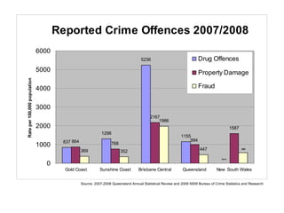 Source: 2007-2008 Queensland Annual Statistical Review and 2008 NSW Bureau of Crime Statistics and Research 
