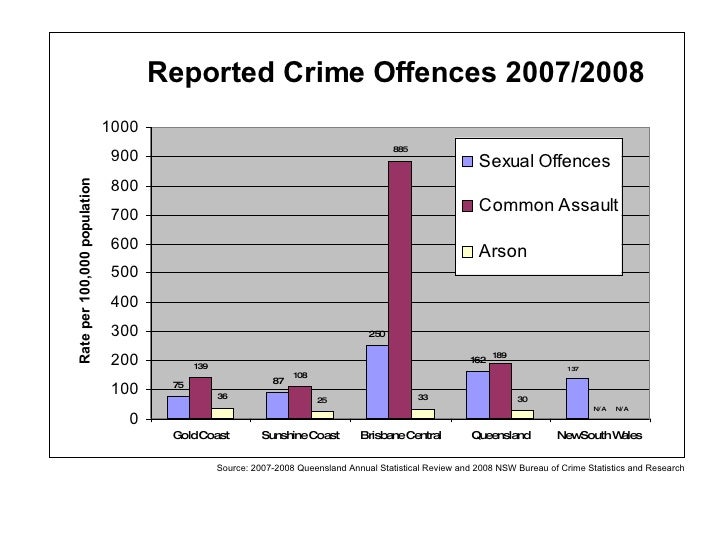 Gold Coast Crime Statistics
