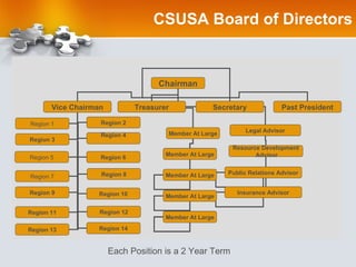 CSUSA Board of Directors Each Position is a 2 Year Term Chairman Vice Chairman Treasurer Secretary Past President Region 1 Region 2 Region 3 Region 4 Region 5 Region 6 Region 7 Region 8 Region 9 Region 10 Region 11 Region 12 Region 13 Region 14 Member At Large Member At Large Member At Large Member At Large Member At Large Legal Advisor Resource Development Advisor Public Relations Advisor Insurance Advisor 