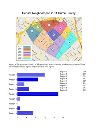 Cedars Neighborhood 2011 Crime Survey




As part of the new crime / quality of life committee, we are exploring block captain scenarios. Please
review neighborhood regions map to selection your region.

                                                                    Region 1                       21%
                                                                    Region 2                       16%
                                                                    Region 3                       5%
                                                                    Region 4                       9%
                                                                    Region 5                       32%
                                                                    Region 6                       2%
                                                                    Region 7                       0%
                                                                    Region 8                       2%
                                                                    Region 9                       13%
 