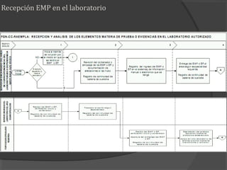 Recepción EMP en el laboratorio
 