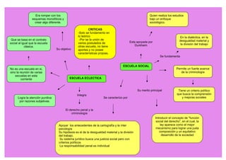 ESCUELA ECLECTICA
Era romper con los
esquemas monolíticos y
crear algo diferente.
Esta apoyada por
Durkheim
El derecho penal y la
criminología
Se fundamenta
Que se basa en el contrato
social al igual que la escuela
clásica.
Integra
No es una escuela en si,
sino la reunión de varias
escuelas en esta
corriente
ESCUELA SOCIAL
Logra la atención punitiva
por razones subjetivas.
Su objetivo
En la dialéctica, en la
desigualdad material y
la división del trabajo
Tiene un criterio político
que busca la comprensión
y mejoras sociales
Quien realiza los estudios
bajo un enfoque
sociológico.
Permite un fuerte avance
de la criminología
Introducir el concepto de "función
social del derecho”, en el cual, la
ley aparece como el mejor
mecanismo para lograr una justa
composición y un equitativo
desarrollo de la sociedad
Apoyar los antecedentes de la cartografía y la ínter
psicología
Su hipótesis es el de la desigualdad material y la división
del trabajo.
Su sistema jurídico busca una justicia social pero con
criterios políticos
La responsabilidad penal es individual
.
Su merito principal
Se caracterizo por
CRITICAS
-Solo se fundamento en
lo teórico
-Por se la unión de
varios postulados de
otras escuela, no tiene
aportes y no posee
características propias.
 