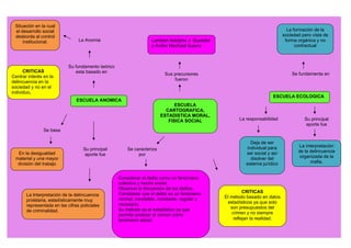 ESCUELA ANOMICA
ESCUELA ECOLOGICA
ESCUELA
CARTOGRAFICA,
ESTADISTICA MORAL,
FISICA SOCIAL
Su fundamento teórico
esta basado en
La Anomia
Situación en la cual
el desarrollo social
desborda al control
institucional.
En la desigualdad
material y una mayor
división del trabajo
Se basa
Su principal
aporte fue
La Interpretación de la delincuencia
proletaria, estadísticamente muy
representada en las cifras policiales
de criminalidad.
La formación de la
sociedad pero vista de
forma orgánica y no
contractual
Se fundamenta en
La interpretación
de la delincuencia
organizada de la
mafia.
Su principal
aporte fue
Deja de ser
individual para
ser social y así
disolver del
sistema jurídico
La responsabilidad
Lambert Adolphe J. Quetelet
y Andre Mechael Guerry.
Sus precursores
fueron
CRITICAS
El método basado en datos
estadísticos ya que solo
son presupuestos del
crimen y no siempre
reflejan la realidad.
Se caracteriza
por
Considerar el delito como un fenómeno
colectivo y hecho social.
Observar la frecuencia de los delitos.
Considerar que el delito es un fenómeno
normal, inevitable, constante, regular y
necesario.
Su método es el estadístico ya que
permite analizar el crimen como
fenómeno social
CRITICAS
Centrar interés en la
delincuencia en la
sociedad y no en el
individuo,
 