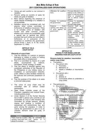 San Beda College of Law
2011 CENTRALIZED BAR OPERATIONS
87
 Giving aid and comfort is not criminal in
rebellion.
 Persons acting as couriers or spies for
rebels are guilty of rebellion.
 Mere silence regarding the presence of
rebels despite knowledge of a rebellion is
not punishable.
 Rebellion cannot be complexed with, but
absorbs other crimes committed in
furtherance of rebellious movement. There
is no complex crime of rebellion with
murder and other common crimes,
whether such crimes are punishable under
a special law or general law (RPC)
provided that such crimes are committed in
furtherance or in pursuance of the
movement to overthrow the government.
(Ponce Enrile v. Amin, G. R. No. 93335,
September 13, 1990).
ARTICLE 134-A
COUP D’ETAT
Elements of coup d’etat:
1. That the offender is a person or persons
belonging to military or police or holding
any public office or employment;
2. That it is committed by means of a swift
attack, accompanied by violence,
intimidation, threat, strategy, or stealth;
3. That the attack is directed against duly
constituted authorities of the Republic of
the Philippines or any military camp, or
installation, or communication networks,
public utilities or other facilities needed for
the exercise and continued possession of
power;
4. That the purpose of the attack is to seize
or diminish state power.
 The crime of coup d’etat may be
committed with or without civilian
participation.
 State Power includes power of the
President, Legislative and Judicial Power,
including police power.
 Under Section 3 of the Human Security
Act of 2007 a person who commits an act
punishable as coup d’ etat including acts
committed by private persons, thereby
sowing and creating a condition of
widespread and extraordinary fear and
panic among the populace, in order to
coerce the government to give in to an
unlawful demand shall be guilty of
terrorism.
Rebellion Coup d‘etat
There must be a public
uprising, more than one
person is involved.
May be committed by
one person or a
multitude.
Offenders: No qualifica-
tions.
Principal offender/s must
belong to the military or
police, or hold any public
office or employment,
with or without civilian
support.
Purpose: To overthrow
the government.
Purpose: To destabilize
the government or
diminish state power.
Essence: Public
uprising and taking up
of arms against the
government.
Essence: Swift attack
accompanied by
violence, intimidation,
threat, strategy or
stealth directed against
the government or any
military camp or
installation or
communication
networks, public utilities
or other facilities needed
for the exercise and
continued possession of
power.
ARTICLE 135
PENALTY FOR REBELLION OR
INSURRECTION OR COUP D’ETAT
Persons liable for rebellion, insurrection
and/or coup d’etat:
 The leaders –
 Any person who
a. Promotes;
b. Maintains; or
c. Heads a rebellion or insurrection;
or
 Any person who –
a. Leads;
b. Directs; or
c. Commands others to undertake a
coup d’etat;
 The participants –
 Any person who
1. Participates; or
2. Executes the commands of others
in rebellion, or insurrection;
 Any person in the government service
who
1. Participates; or
2. Executes directions or commands
of others in undertaking a coup
d’etat;
 Any person not in the government
service who
1. Participates;
2. Supports;
3. Finances;
4. Abets; or
5. Aids in undertaking a coup d’etat.
 