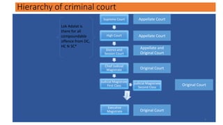 Hierarchy of criminal court
Supreme Court
High Court
District and
Session Court
Chief Judicial
Magistrate
Judicial Magistrate
First Class
Judicial Magistrate
Second Class
Executive
Magistrate
Appellate Court
Appellate Court
Appellate and
Original Court
Original Court
Original Court
Original Court
Lok Adalat is
there for all
compoundable
offence from DC,
HC N SC*
1
 