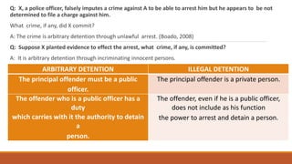 Q: X, a police officer, falsely imputes a crime against A to be able to arrest him but he appears to be not
determined to file a charge against him.
What crime, if any, did X commit?
A: The crime is arbitrary detention through unlawful arrest. (Boado, 2008)
Q: Suppose X planted evidence to effect the arrest, what crime, if any, is committed?
A: It is arbitrary detention through incriminating innocent persons.
ARBITRARY DETENTION ILLEGAL DETENTION
The principal offender must be a public
officer.
The principal offender is a private person.
The offender who is a public officer has a
duty
which carries with it the authority to detain
a
person.
The offender, even if he is a public officer,
does not include as his function
the power to arrest and detain a person.
 