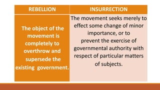 REBELLION INSURRECTION
The object of the
movement is
completely to
overthrow and
supersede the
existing government.
The movement seeks merely to
effect some change of minor
importance, or to
prevent the exercise of
governmental authority with
respect of particular matters
of subjects.
 