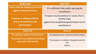 REBELLION SEDITION
There must be taking up of arms
against the government.
It is sufficient that public uprising be
tumultuous.
Purpose is always political,
that is to overthrow the
government.
Purpose may be political or social, that is
merely to go
against the established government not to
overthrow it.
REBELLION TREASON
The uprising is against the government. The levying of war is done to aid the enemy.
The purpose is to substitute the existing
government with another.
The purpose is to deliver the government to
the
enemy.
 