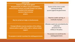 COUP D’ETAT REBELLION
Essence is a swift attack against
the government, its military camp or installations,
communication network and public facilities and utilities
essential to the continued
exercise of governmental
powers.
Essence of the crime is public
uprising and taking
up arms against the government.
May be carried out singly or simultaneously.
Requires a public uprising, or
multitude of people.
Principal offenders must be members of the military,
national police or public officer, with or without civilian
support.
Offenders need to be committed by the
uniformed
personnel of the
military or the police.
The purpose is merely to paralyze the existing government.
The purpose is to overthrow the
existing government.
 