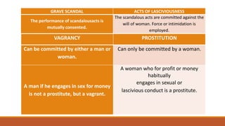 GRAVE SCANDAL ACTS OF LASCIVIOUSNESS
The performance of scandalousacts is
mutually consented.
The scandalous acts are committed against the
will of woman. Force or intimidation is
employed.
VAGRANCY PROSTITUTION
Can be committed by either a man or
woman.
Can only be committed by a woman.
A man if he engages in sex for money
is not a prostitute, but a vagrant.
A woman who for profit or money
habitually
engages in sexual or
lascivious conduct is a prostitute.
 