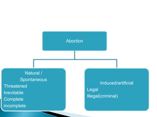 Abortion
Natural /
Spontaneous
Threatened
Inevitable
Complete
incomplete
Induced/artificial
Legal
Illegal(criminal)
 