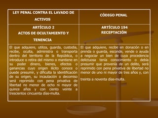LEY PENAL CONTRA EL LAVADO DE
                                                            CÓDIGO PENAL
                ACTIVOS

               ARTÍCULO 2                                    ARTÍCULO 194
     ACTOS DE OCULTAMIENTO Y                                 RECEPTACIÓN

               TENENCIA

El que adquiere, utiliza, guarda, custodia,     El que adquiere, recibe en donación o en
recibe, oculta, administra o transporta         prenda o guarda, esconde, vende o ayuda
dentro del territorio de la República, o        a negociar un bien de cuya procedencia
introduce o retira del mismo o mantiene en      delictuosa tenía conocimiento o debía
su poder dinero, bienes, efectos o              presumir que provenía de un delito, será
ganancias cuyo origen ilícito conoce o          reprimido con pena privativa de libertad no
puede presumir, y dificulta la identificación   menor de uno ni mayor de tres años y, con
de su origen, su incautación o decomiso
será reprimido con pena privativa de            treinta a noventa días-multa.
libertad no menor de ocho ni mayor de
quince años y con ciento veinte a
trescientos cincuenta días-multa.
 