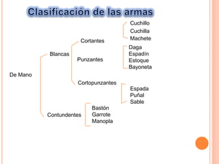 De Mano
Blancas
Cortantes
Punzantes
Cortopunzantes
Cuchillo
Cuchilla
Machete
Daga
Espadín
Estoque
Bayoneta
Espada
Puñal
Sable
Contundentes
Bastón
Garrote
Manopla
 