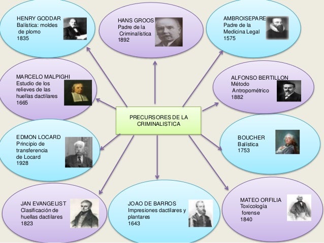 Precursores De La Criminalistica Y Sus Aportaciones