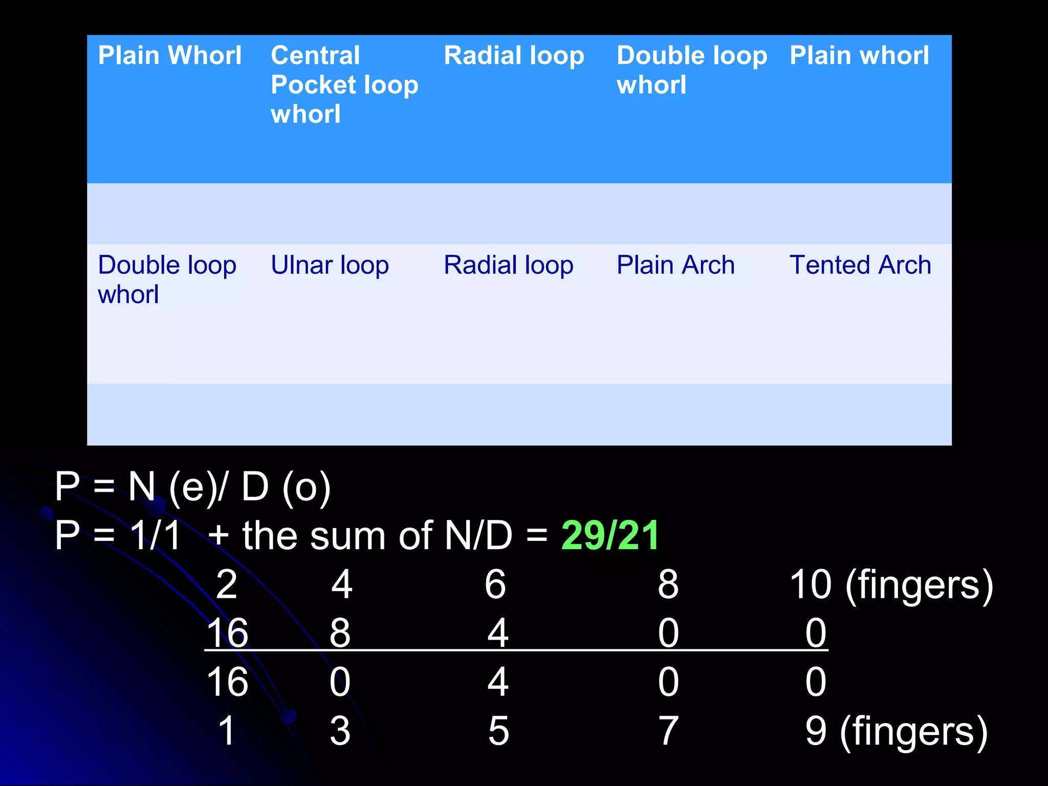 Plain Whorl Central 
Pocket loop 
whorl 
Radial loop Double loop 
whorl 
Plain whorl 
Double loop 
whorl 
Ulnar loop Radial loop Plain Arch Tented Arch 
P = N (e)/ D (o) 
P = 1/1 + the sum of N/D = 29/21 
2 4 6 8 10 (fingers) 
16 8 4 0 0 
16 0 4 0 0 
1 3 5 7 9 (fingers) 
 