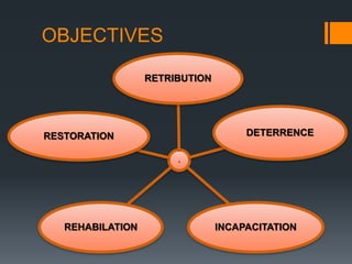 OBJECTIVES
.
RETRIBUTION
DETERRENCE
INCAPACITATION
REHABILATION
RESTORATION
 