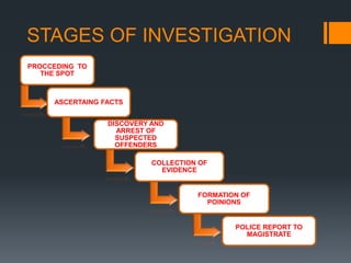 STAGES OF INVESTIGATION
PROCCEDING TO
THE SPOT
ASCERTAING FACTS
DISCOVERY AND
ARREST OF
SUSPECTED
OFFENDERS
COLLECTION OF
EVIDENCE
FORMATION OF
POINIONS
POLICE REPORT TO
MAGISTRATE
 