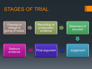 STAGES OF TRIAL
Framing of
charge or
giving of notice
Recording of
prosecution
evidence
Statement of
accused
Judgement
Final argument
Defence
evidence
 