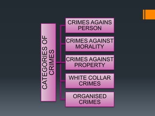 CATEGORIES
OF
CRIMES
CRIMES AGAINS
PERSON
CRIMES AGAINST
MORALITY
CRIMES AGAINST
PROPERTY
WHITE COLLAR
CRIMES
ORGANISED
CRIMES
 
