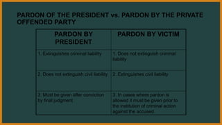 PARDON OF THE PRESIDENT vs. PARDON BY THE PRIVATE
OFFENDED PARTY
PARDON BY
PRESIDENT
PARDON BY VICTIM
1. Extinguishes criminal liability 1. Does not extinguish criminal
liability
2. Does not extinguish civil liability 2. Extinguishes civil liability
3. Must be given after conviction
by final judgment
3. In cases where pardon is
allowed it must be given prior to
the institution of criminal action
against the accused.
 