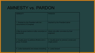 AMNESTY vs. PARDON
AMNESTY PARDON
1. Granted by the President with the
concurrence of Congress
Granted by the President alone
2.May be given before or after conviction or
during trial.
Given only after conviction by final
judgment
3. Usually given to political offnders and a
group of people
3. Usually given to common crimes and
single person
4. Looks backwards and erases everything 4. Looks forward
 