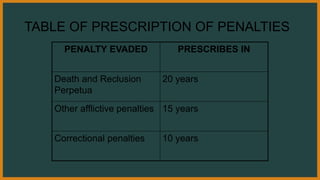 TABLE OF PRESCRIPTION OF PENALTIES
PENALTY EVADED PRESCRIBES IN
Death and Reclusion
Perpetua
20 years
Other afflictive penalties 15 years
Correctional penalties 10 years
 