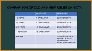 COMPARISON OF OLD AND NEW RULES ON GCTA
OLD RULES NEW RULES
1-2 YEARS 5 DAYS/MONTH 20 DAYS/MONTH
3-5 YEARS 8 DAYS/MONTH 23 DAYS/MONTH
6-10 YEARS 10 DAYS/MONTH 25 DAYS/MONTH
11 YEARS UP 15 DAYS/MONTH 30 DAYS/MONTH
ANYTIME 15 DAYS FOR EACH
MONTH OF STUDY,
TACHING OR
MENTORING SERVICE.
 