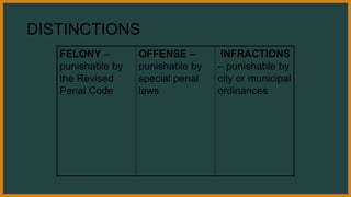 DISTINCTIONS
FELONY –
punishable by
the Revised
Penal Code
OFFENSE –
punishable by
special penal
laws
INFRACTIONS
– punishable by
city or municipal
ordinances
 