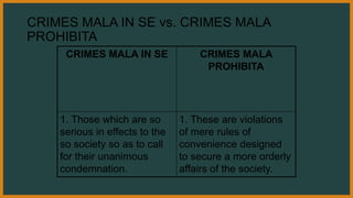 CRIMES MALA IN SE vs. CRIMES MALA
PROHIBITA
CRIMES MALA IN SE CRIMES MALA
PROHIBITA
1. Those which are so
serious in effects to the
so society so as to call
for their unanimous
condemnation.
1. These are violations
of mere rules of
convenience designed
to secure a more orderly
affairs of the society.
 