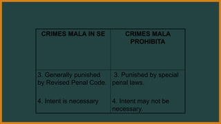 CRIMES MALA IN SE CRIMES MALA
PROHIBITA
3. Generally punished
by Revised Penal Code.
4. Intent is necessary
3. Punished by special
penal laws.
4. Intent may not be
necessary.
 