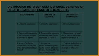 DISTINGUISH BETWEEN SELF DEFENSE, DEFENSE OF
RELATIVES AND DEFENSE OF STRANGERS
SELF DEFENSE DEFENSE OF
RELATIVES
DEFENSE OF
STRANGERS
1. Unlawful aggression 1. Unlawful aggression 1. Unlawful aggression
2. Reasonable necessity
of the means employed
to prevent or repel it
2. Reasonable necessity
of the means employed
to prevent or repel it
2. Reasonable necessity
of the means employed
to prevent or repel it
3. Lack of sufficient
provocation on the part
of the person defending
himself
3. In case the
provocation was given
by the person attacked
the one making defense
had no part therein
3. The one defending is
not induced by hatred
revenge or other evil
motive.
 
