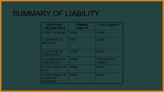 SUMMARY OF LIABILITY
JUSTIFYING
CIRCUMSTANCE
CRIMINAL
LIABILITY
CIVIL LIABILITY
1. SELF DEFENSE NONE NONE
2. DEFENSE OF
RELATIVE
NON NONE
3. DEFENSE OF
STRANGERS
NONE NONE
4. AVOIDANCE OF
GREATER EVIL
NONE THERE IS CIVL
LIABILITY
5. FULFILMENT OF
DUTY
NONE NONE
6. OBEDIENCE TO
ORDER OF
SUPERIOR
NONE NONE
 