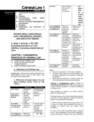 Criminal Law 1
CRIMINAL LAW
Criminal Law 1
Criminal Law 2
I. Fundamental Principles of Criminal
Law
II. Felonies
III. Circumstances which affect
criminal liability
IV. Persons criminally liable/Degree of
participation
V. Penalties
VI. Modification and extinction of
criminal
REVISED PENAL CODE/SPECIAL
LAWS, PRESIDENTIAL DECREES,
AND EXECUTIVE ORDERS
A. Book 1 (Articles 1-99, RPC,
excluding provisions on civil
liability), including related Special
Laws
CHAPTER I. FUNDAMENTAL
PRINCIPLES OF CRIMINAL LAW
A. DEFINITION OF CRIMINAL LAW
B. SCOPE OF APPLICATION AND
CHARACTERISTICS
C. CONSTITUTIONAL LIMITATIONS
A. Definition of Criminal Law
Criminal law is that branch of public substantive law
which defines crimes, treats of their nature, and
provides for their punishment.
1. Difference between Mala in Se and
Mala Prohibita (ASKED TWICE IN BAR
EXAMS)
Mala in Se Mala Prohibita
As to nature Wrong from
its very
nature.
Wrong because
it is prohibited
by law
As to use of
good faith as
defense
GF a valid
defense,
unless the
crime is the
result of
culpa
GF is not a
defense.
As to WON
criminal intent
is an element
Criminal
intent is an
element.
Criminal intent
is immaterial,
BUT still
requires
intelligence &
voluntariness
As to degree of
accomplishment
Degree of
accomplish
0. The
of crime ment is taken
into account
for the
punishment.
act
gives
rise
to a
crime
only
when
consu
mmat
ed.
As to mitigating
and aggravating
circumstances
They are
taken into
account in
imposing
penalty
They are not
taken into
account.
As to degree of
participation
When there is
more than
one offender,
the degree of
participation
of each in the
commission is
taken into
account.
Degree of
participation is
generally not
taken into
account. All
who
participated in
the act are
punished to the
same extent.
As to stage of
accomplishment
Penalty is
computed on
the basis of
whether he is
a principal
offender or
merely an
accomplice or
accessory
Penalty on
offenders is
same whether
they acted as
mere
accomplices or
accessories
As to what laws
are violated
Generally,
the RPC.
Generally,
special laws.
Note:
 Dolo is not required in crimes mala prohibita.
 In those crimes which are mala prohibita, the
act alone irrespective of its motives, constitutes
the offense.
 Good faith and absence of criminal intent are
not valid defenses in crimes mala prohibita.
Estrada v. Sandiganbayan (2001): Estrada is
challenging the plunder law. One of the issues he
raised is whether plunder is a malum prohibitum
or malum in se.
Held: Plunder is a malum in se which requires
proof of criminal intent.
Precisely because the crimes constituting plunder
are mala in se the element of mens rea must be
proven in a prosecution for plunder.
i. While intentional felonies are always mala in se,
it does not follow that prohibited acts done in
violation of special laws are always mala
prohibita.
ii. Even if the crime is punished under a special
law, if the act punished is one which is inherently
wrong, the same is malum in se, and, therefore,
 