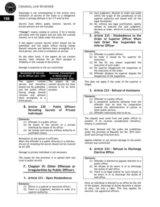CRIMINAL LAW REVIEWER
198
Espionage is not contemplated in this article since
revelation of secrets of the State to a belligerent
nation is already defined in Art 117 and CA 616.
Secrets must affect public interest. Secrets of
private persons are not included.
―Charge‖: means custody or control. If he is merely
entrusted with the papers and not with the custody
thereof, he is not liable under this article.
If the papers contain secrets which should not be
published, and the public officer having charge
thereof removes and delivers them wrongfully to a
third person, the crime is revelation of secrets.
On the other hand, if the papers do not contain
secrets, their removal for an illicit purpose is
infidelity in the custody of documents.
Damage is essential to the act committed.
Revelation Of Secrets
By An Officer (Art. 229)
Removal, Concealment
or Destruction of
Documents (Art. 226)
The papers contain
secrets and therefore
should not be published,
and the public officer
having charge thereof
removes and delivers
them wrongfully to a
third person.
The papers do not
contain secrets but their
removal is for an illicit
purpose.
8. Article 230 - Public Officers
Revealing Secrets of Private
Individuals
Elements:
(1) Offender is a public officer;
(2) He knows of the secrets of a private
individual by reason of his office;
(3) He reveals such secrets without authority or
justifiable reason.
Revelation to one person is sufficient.
When the offender is a public attorney or a solicitor,
the act of revealing the secret should not be covered
by Art 209.
Damage to private individual is not necessary.
The reason for this provision is to uphold faith and
trust in public service.
F. Chapter VI: Other Offenses or
Irregularities by Public Officers
0.
1. Article 231 - Open Disobedience
Elements:
(1) Officer is a judicial or executive officer;
(2) There is a judgment, decision or order of a
superior authority;
(3) Such judgment, decision or order was made
within the scope of the jurisdiction of the
superior authority and issued with all the
legal formalities;
(4) He, without any legal justification, openly
refuses to execute the said judgment,
decision or order, which he is duty bound to
obey.
2. Article 232 - Disobedience to the
Order of Superior Officer When
Said Order Was Suspended by
Inferior Officer
Elements:
(1) Offender is a public officer;
(2) An order is issued by his superior for
execution;
(3) He has for any reason suspended the
execution of such order;
(4) His superior disapproves the suspension of
the execution of the order;
(5) Offender disobeys his superior despite the
disapproval of the suspension.
This does not apply if the order of the superior is
illegal.
3. Article 233 - Refusal of Assistance
Elements:
(1) Offender is a public officer;
(2) A competent authority demands from the
offender that he lend his cooperation
towards the administration of justice or
other public service;
(3) Offender maliciously fails to do so.
The request must come from one public officer to
another. If he receives consideration therefore,
bribery is committed.
But mere demand will fall under the prohibition
under the provision of Republic Act No. 3019 (Anti-
Graft and Corrupt Practices Act).
Applies whether or not serious damage to the public
interest was committed.
4. Article 234 - Refusal to Discharge
Elective Office
Elements:
(1) Offender is elected by popular election to a
public office;
(2) He refuses to be sworn in or to discharge
the duties of said office;
(3) There is no legal motive for such refusal to
be sworn in or to discharge the duties of
said office.
Once an individual is elected to an office by the will
of the people, discharge of duties becomes a matter
of duty, not only a right. This only applies for
elective, not appointive officers.
 