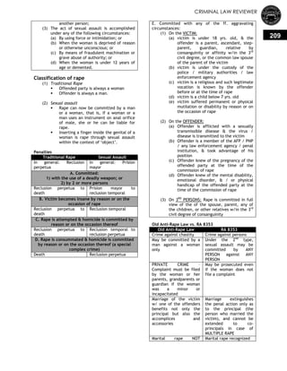 CRIMINAL LAW REVIEWER
209
another person;
(3) The act of sexual assault is accomplished
under any of the following circumstances:
(a) By using force or intimidation; or
(b) When the woman is deprived of reason
or otherwise unconscious; or
(c) By means of fraudulent machination or
grave abuse of authority; or
(d) When the woman is under 12 years of
age or demented.
Classification of rape
(1) Traditional Rape
 Offended party is always a woman
 Offender is always a man.
(2) Sexual assault
 Rape can now be committed by a man
or a woman, that is, if a woman or a
man uses an instrument on anal orifice
of male, she or he can be liable for
rape.
 Inserting a finger inside the genital of a
woman is rape through sexual assault
within the context of ‗object‘.
Penalties
Traditional Rape Sexual Assault
In general: Reclusion
perpetua
In general: Prision
mayor
A. Committed:
1) with the use of a deadly weapon; or
2) by 2 or more persons
Reclusion perpetua to
death
Prision mayor to
reclusion temporal
B. Victim becomes insane by reason or on the
occasion of rape
Reclusion perpetua to
death
Reclusion temporal
C. Rape is attempted & homicide is committed by
reason or on the occasion thereof
Reclusion perpetua to
death
Reclusion temporal to
reclusion perpetua
D. Rape is consummated & homicide is committed
by reason or on the occasion thereof (a special
complex crime)
Death Reclusion perpetua
E. Committed with any of the ff. aggravating
circumstances:
(1) On the VICTIM:
(a) victim is under 18 yrs. old, & the
offender is a parent, ascendant, step-
parent, guardian, relative by
consanguinity or affinity w/in the 3rd
civil degree, or the common law spouse
of the parent of the victim
(b) victim is under the custody of the
police / military authorities / law
enforcement agency
(c) victim is a religious and such legitimate
vocation is known by the offender
before or at the time of rape
(d) victim is a child below 7 yrs. old
(e) victim suffered permanent or physical
mutilation or disability by reason or on
the occasion of rape
(2) On the OFFENDER:
(a) Offender is afflicted with a sexually
transmissible disease & the virus /
disease is transmitted to the victim
(b) Offender is a member of the AFP / PNP
/ any law enforcement agency / penal
institution, & took advantage of his
position
(c) Offender knew of the pregnancy of the
offended party at the time of the
commission of rape
(d) Offender knew of the mental disability,
emotional disorder, & / or physical
handicap of the offended party at the
time of the commission of rape
(3) On 3RD
PERSONS: Rape is committed in full
view of the of the spouse, parent, any of
the children, or other relatives w/in the 3rd
civil degree of consanguinity
Old Anti-Rape Law vs. RA 8353
Old Anti-Rape Law RA 8353
Crime against chastity Crime against persons
May be committed by a
man against a woman
only
Under the 2nd
type,
sexual assault may be
committed by ANY
PERSON against ANY
PERSON
PRIVATE CRIME –
Complaint must be filed
by the woman or her
parents, grandparents or
guardian if the woman
was a minor or
incapacitated
May be prosecuted even
if the woman does not
file a complaint
Marriage of the victim
w/ one of the offenders
benefits not only the
principal but also the
accomplices and
accessories
Marriage extinguishes
the penal action only as
to the principal (the
person who married the
victim), and cannot be
extended to co-
principals in case of
MULTIPLE RAPE
Marital rape NOT Marital rape recognized
 