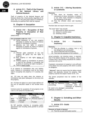 CRIMINAL LAW REVIEWER
230
4. Article 311 - Theft of the Property
of the National Library and
National Museum
Theft of property of the National Museum and
National Library has a fixed penalty regardless of its
value. But if it was with grave abuse of confidence,
the penalty for qualified theft shall be imposed.
D. Chapter 4: Usurpation
0.
1. Article 312 - Occupation of Real
Property or Usurpation of Real
Rights in Property
(asked twice)
Acts punishable under Art. 312:
(1) Taking possession of any real property
belonging to another by means of violence
against or intimidation of persons
(2) Usurping any real rights in property
belonging to another by means of violence
against or intimidation of persons.
Elements:
(1) Offender takes possession of any real
property OR usurps any real rights in
property
(2) Real property or real rights belong to
another
(3) Violence against or intimidation of persons
is used by the offender in occupying real
property or usurping real rights in property.
(4) There is intent to gain.
If no violence or intimidation only civil liability
exists. Violence or intimidation must be the means
used in occupying real property or in usurping real
rights.
Art. 312 does not apply when the violence or
intimidation took place subsequent to the entry into
the property.
Art. 312 does not apply to a case of open defiance of
the writ of execution issued in the forcible entry
case.
Criminal action for usurpation of real property is not
a bar to civil action for forcible entry.
Usurpation Theft or Robbery
Act Occupation or
Usurpation
Taking or
asportation
What is
Taken
Real property or
Real Right
Personal property
Intent To Gain To Gain
RA 947 punishes entering or occupying public
agricultural land including lands granted to private
individuals.
2. Article 313 - Altering Boundaries
or Landmarks
Elements:
(1) That there be boundary marks or
monuments of towns, provinces, or estates,
or any other marks intended to designate
the boundaries of the same.
(2) That the offender alters said boundary
marks.
Provision does not require intent to gain.
The word ―alter‖ may include:
(1) destruction of stone monument
(2) taking it to another place
(3) removing a fence
E. Chapter 5: Culpable Insolvency
0.
1. Article 314 - Fraudulent
Insolvency
Elements:
(1) That the offender is a debtor; that is, he
has obligations due and payable
(2) That he absconds with his property
(3) That there be prejudice to his creditors
Actual prejudice, not intention alone, is required.
Even if the debtor disposes of his property, unless it
is shown that it has actually prejudiced his creditor,
conviction will not lie.
Fraudulent concealment of property is not sufficient
if the debtor has some property with which to satisfy
his obligation.
―Abscond‖: does not require that the debtor should
depart and physically conceal his property. Real
property could be the subject matter of Art. 314.
The person prejudiced must be creditor of the
offender.
Art 314 Insolvency law
No need for insolvency
proceedings.
No need to be adjudged
bankrupt or insolvent.
Crime should be
committed after the
institution of insolvency
proceedings
F. Chapter 6: Swindling and Other
Deceits
0.
1. Article 315 - Estafa
(asked 28 times)
Elements of Estafa in General:
(1) That the accused defrauded another
 
