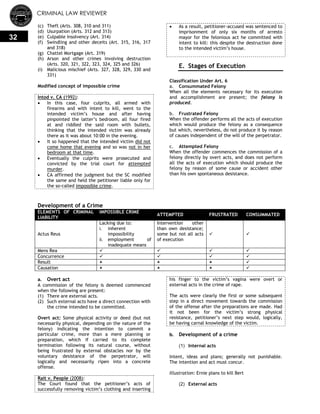 CRIMINAL LAW REVIEWER
32
(c) Theft (Arts. 308, 310 and 311)
(d) Usurpation (Arts. 312 and 313)
(e) Culpable Insolvency (Art. 314)
(f) Swindling and other deceits (Art. 315, 316, 317
and 318)
(g) Chattel Mortgage (Art. 319)
(h) Arson and other crimes involving destruction
(Arts. 320, 321, 322, 323, 324, 325 and 326)
(i) Malicious mischief (Arts. 327, 328, 329, 330 and
331)
Modified concept of impossible crime
Intod v. CA (1992):
 In this case, four culprits, all armed with
firearms and with intent to kill, went to the
intended victim‘s house and after having
pinpointed the latter‘s bedroom, all four fired
at and riddled the said room with bullets,
thinking that the intended victim was already
there as it was about 10:00 in the evening.
 It so happened that the intended victim did not
come home that evening and so was not in her
bedroom at that time.
 Eventually the culprits were prosecuted and
convicted by the trial court for attempted
murder.
 CA affirmed the judgment but the SC modified
the same and held the petitioner liable only for
the so-called impossible crime.
 As a result, petitioner-accused was sentenced to
imprisonment of only six months of arresto
mayor for the felonious act he committed with
intent to kill: this despite the destruction done
to the intended victim‘s house.
E. Stages of Execution
Classification Under Art. 6
a. Consummated Felony
When all the elements necessary for its execution
and accomplishment are present; the felony is
produced.
b. Frustrated Felony
When the offender performs all the acts of execution
which would produce the felony as a consequence
but which, nevertheless, do not produce it by reason
of causes independent of the will of the perpetrator.
c. Attempted Felony
When the offender commences the commission of a
felony directly by overt acts, and does not perform
all the acts of execution which should produce the
felony by reason of some cause or accident other
than his own spontaneous desistance.
Development of a Crime
ELEMENTS OF CRIMINAL
LIABILITY
IMPOSSIBLE CRIME
ATTEMPTED FRUSTRATED CONSUMMATED
Actus Reus
Lacking due to:
i. inherent
impossibility
ii. employment of
inadequate means
Intervention other
than own desistance;
some but not all acts
of execution
 
Mens Rea    
Concurrence    
Result    
Causation    
a. Overt act
A commission of the felony is deemed commenced
when the following are present:
(1) There are external acts.
(2) Such external acts have a direct connection with
the crime intended to be committed.
Overt act: Some physical activity or deed (but not
necessarily physical, depending on the nature of the
felony) indicating the intention to commit a
particular crime, more than a mere planning or
preparation, which if carried to its complete
termination following its natural course, without
being frustrated by external obstacles nor by the
voluntary desistance of the perpetrator, will
logically and necessarily ripen into a concrete
offense.
Rait v. People (2008):
The Court found that the petitioner‘s acts of
successfully removing victim‘s clothing and inserting
his finger to the victim‘s vagina were overt or
external acts in the crime of rape.
The acts were clearly the first or some subsequent
step in a direct movement towards the commission
of the offense after the preparations are made. Had
it not been for the victim‘s strong physical
resistance, petitioner‘s next step would, logically,
be having carnal knowledge of the victim.
b. Development of a crime
(1) Internal acts
Intent, ideas and plans; generally not punishable.
The intention and act must concur.
Illustration: Ernie plans to kill Bert
(2) External acts
 