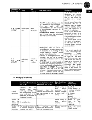 CRIMINAL LAW REVIEWER
39
2 Concepts of
Conspiracy
Stage
How
incurred
Legal requirements Illustration
AS A FELONY
IN ITSELF
Preparatory
acts
Mere
agreement
 The RPC must specifically punish the
act of conspiring (and proposing)
 The act MUST NOT BE
ACCOMPLISHED, else the conspiracy
is obliterated and the ACT ITSELF IS
PUNISHED.
 QUANTUM OF PROOF: Conspiracy
as a crime must be established
beyond reasonable doubt
A, B, C and D came to an
agreement to commit
rebellion. Their agreement
was to ring about the
rebellion on a certain
date.
Even if none of them has
performed the act of
rebellion, there is already
criminal liability arising
from the conspiracy to
commit the rebellion.
But if anyone of them has
committed the overt act of
rebellion, the crime of all
is no longer conspiracy but
rebellion itself.
This subsists even though
the other co-conspirators
do not know that one of
them had already done the
act of rebellion.
AS A
BASIS FOR
LIABILITY
Executory
acts
Commis-
sion of
overt act
 Participants acted in concert or
simultaneously or IN ANY WAY which
is indicative of a meeting of the
minds towards a common criminal
goal or criminal objective.
 The act of meeting together is not
necessary as long as a common
objective can be discerned from the
overt acts.
 THE ACT MUST BE ACCOMPLISHED, if
there is only conspiracy or proposal,
THERE IS NO CRIME TO BE PUNISHED.
 QUANTUM OF PROOF: Reasonably
inferred from the acts of the
offenders when such acts disclose or
show a common pursuit of the
criminal objective. (People v. Pinto)
Three persons plan to rob
a bank. For as long as the
conspirators merely
entered the bank there is
no crime yet. But when
one of them draws a gun
and disarms the security
guard, all of them shall be
held liable, unless a co-
conspirator was absent
from the scene of the
crime or he showed up,
but he tried to prevent the
commission of the crime.
G. Multiple Offenders
Recidivism/Reincindencia;
Art. 14 (9)
Habituality/Reiteracion/
Repetition; Art. 14 (10)
Quasi-Recidivism;
Art. 160
Habitual
Delinquency;
Art. 62 (5)
Crimes
committed
Sufficient that the
offender have been
previously convicted by
final judgment for another
crime embraced in the
same title of the Code on
the date of his trial
Necessary that the
offender shall have served
out his sentence for the
first offense
Before serving or
while serving
sentence, the
offender commits
a felony (NOT a
crime)
Specified:
1. less serious or
serious physical
injuries
2. robbery
3. theft
4. estafa
5. falsification
Period of
time the
crimes are
committed
No period of time
Before serving or
while serving
sentence
Within 10 years
from his last
release or
conviction
Number of
crimes
committed
The second conviction for
an offense embraced in
the same title of RPC
The previous and
subsequent offenses must
NOT be embraced in the
Offender commits
a felony
Guilty the third
time or oftener
 