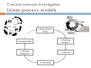 Criminal network investigation: Processes, tools, and techniques | PDF