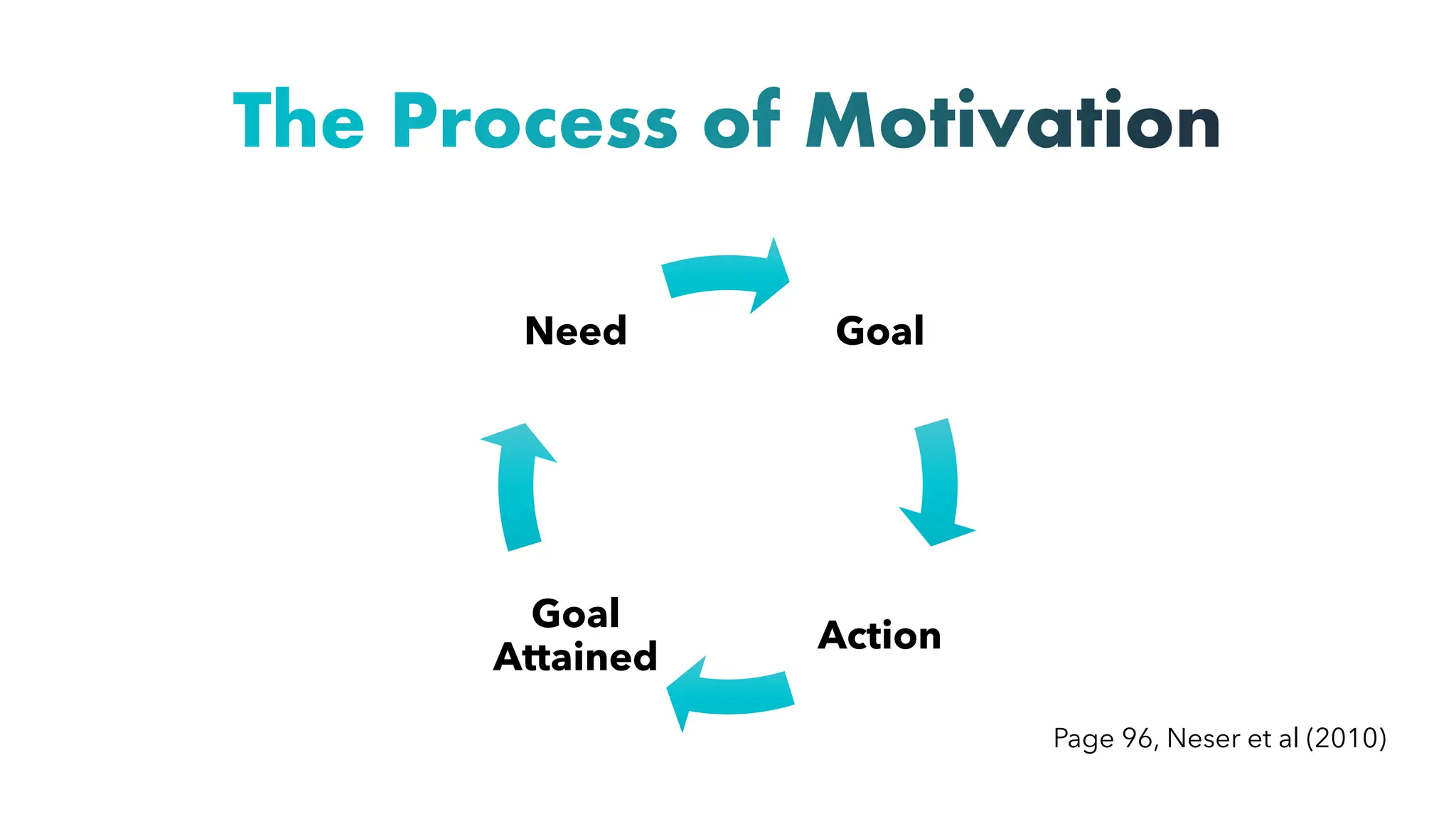 The Process of Motivation
Goal
Action
Goal
Attained
Need
Page 96, Neser et al (2010)
 