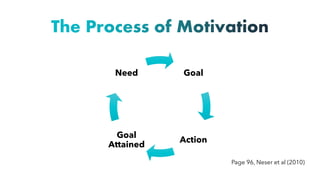 The Process of Motivation
Goal
Action
Goal
Attained
Need
Page 96, Neser et al (2010)
 