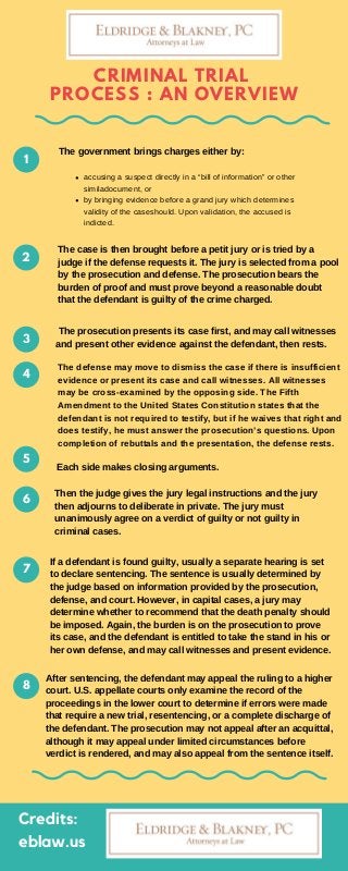 Credits:
eblaw.us
CRIMINAL TRIAL
PROCESS : AN OVERVIEW
1
2
3
4
5
6
accusing a suspect directly in a “bill of information” or other
similadocument, or
by bringing evidence before a grand jury which determines
validity of the caseshould. Upon validation, the accused is
indicted.
The case is then brought before a petit jury or is tried by a
judge if the defense requests it. The jury is selected from a pool
by the prosecution and defense. The prosecution bears the
burden of proof and must prove beyond a reasonable doubt
that the defendant is guilty of the crime charged.
The prosecution presents its case first, and may call witnesses
and present other evidence against the defendant, then rests.
The government brings charges either by:
The defense may move to dismiss the case if there is insufficient
evidence or present its case and call witnesses. All witnesses
may be cross-examined by the opposing side. The Fifth
Amendment to the United States Constitution states that the
defendant is not required to testify, but if he waives that right and
does testify, he must answer the prosecution’s questions. Upon
completion of rebuttals and the presentation, the defense rests.
Each side makes closing arguments.
Then the judge gives the jury legal instructions and the jury
then adjourns to deliberate in private. The jury must
unanimously agree on a verdict of guilty or not guilty in
criminal cases.
7
8
If a defendant is found guilty, usually a separate hearing is set
to declare sentencing. The sentence is usually determined by
the judge based on information provided by the prosecution,
defense, and court. However, in capital cases, a jury may
determine whether to recommend that the death penalty should
be imposed. Again, the burden is on the prosecution to prove
its case, and the defendant is entitled to take the stand in his or
her own defense, and may call witnesses and present evidence.
After sentencing, the defendant may appeal the ruling to a higher
court. U.S. appellate courts only examine the record of the
proceedings in the lower court to determine if errors were made
that require a new trial, resentencing, or a complete discharge of
the defendant. The prosecution may not appeal after an acquittal,
although it may appeal under limited circumstances before
verdict is rendered, and may also appeal from the sentence itself.
 
