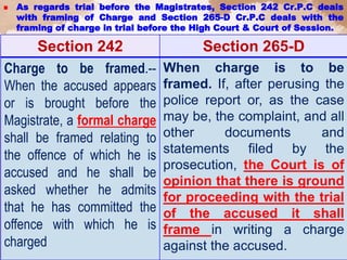  As regards trial before the Magistrates, Section 242 Cr.P.C deals
with framing of Charge and Section 265-D Cr.P.C deals with the
framing of charge in trial before the High Court & Court of Session.
Section 242 Section 265-D
Charge to be framed.--
When the accused appears
or is brought before the
Magistrate, a formal charge
shall be framed relating to
the offence of which he is
accused and he shall be
asked whether he admits
that he has committed the
offence with which he is
charged
When charge is to be
framed. If, after perusing the
police report or, as the case
may be, the complaint, and all
other documents and
statements filed by the
prosecution, the Court is of
opinion that there is ground
for proceeding with the trial
of the accused it shall
frame in writing a charge
against the accused.
 
