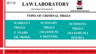 TYPES OF CRIMINAL TRIALS
WARRANT
TRIALS
(7 YEARS
OR MORE)
SUMMARY
TRIALS
(MAXIMUM
6 MONTHS)
SUMMONS
TRIALS
(MAXIMUM 2
HOURS )
 