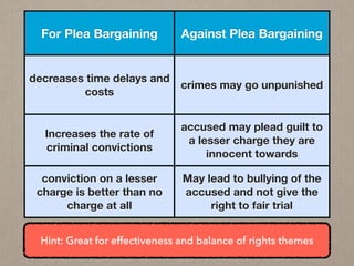 For Plea Bargaining Against Plea Bargaining
decreases time delays and
costs
crimes may go unpunished
Increases the rate of
criminal convictions
accused may plead guilt to
a lesser charge they are
innocent towards
conviction on a lesser
charge is better than no
charge at all
May lead to bullying of the
accused and not give the
right to fair trial
Hint: Great for effectiveness and balance of rights themes
 