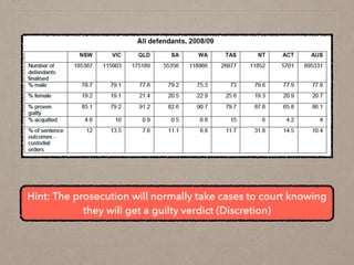 Hint: The prosecution will normally take cases to court knowing
they will get a guilty verdict (Discretion)
 