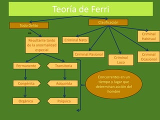 Teoría de Ferri
                                                  Clasificación
 Todo Delito
      es                                                                Criminal
      Resultante tanto       Criminal Nato                              Habitual
     de la anormalidad
          especial
                                    Criminal Pasional                   Criminal
                                                            Criminal    Ocasional
                                                              Loco
Permanente           Transitoria

                                                 Concurrentes en un
Congénita            Adquirida                   tiempo y lugar que
                                                determinan acción del
                                                      hombre

 Orgánica                Psíquica
 
